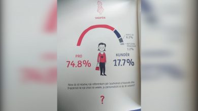 “75% e shqiptarëve pro Bashkimit Kombëtar”, anëtari i institutit: U anulua publikimi i sondazhit, nuk janë dhënë arsye “75% e shqiptarëve pro Bashkimit Kombëtar”, anëtari i institutit: U anulua publikimi i sondazhit, nuk janë dhënë arsye
