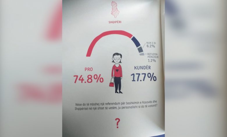 “75% e shqiptarëve pro Bashkimit Kombëtar”, anëtari i institutit: U anulua publikimi i sondazhit, nuk janë dhënë arsye “75% e shqiptarëve pro Bashkimit Kombëtar”, anëtari i institutit: U anulua publikimi i sondazhit, nuk janë dhënë arsye