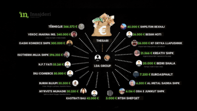 Vjedhja e 2 mln eurove në Kosovë/ Zbardhet skema, u shpërndanë në 17 llogari, të përfshirë vëllai i këshilltarit të ministrit dhe… Vjedhja e 2 mln eurove në Kosovë/ Zbardhet skema, u shpërndanë në 17 llogari, të përfshirë vëllai i këshilltarit të ministrit dhe…