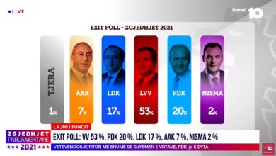 Mbyllet votimi në Kosovë/ Publikohen exitpoll-et e para: VV udhëheq me 53 përqind Mbyllet votimi në Kosovë/ Publikohen exitpoll-et e para: VV udhëheq me 53 përqind