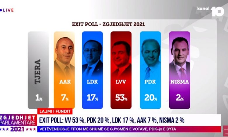 Mbyllet votimi në Kosovë/ Publikohen exitpoll-et e para: VV udhëheq me 53 përqind Mbyllet votimi në Kosovë/ Publikohen exitpoll-et e para: VV udhëheq me 53 përqind