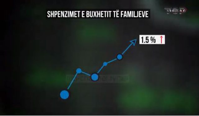 VIDEO/ Ja ku janë shpenzimet me te larta dhe të ulta për familjet sipas qarqeve