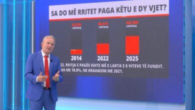 Sa më shtohet rroga në një vit dhe si realizohet rritja e pagës mesatare në 900 euro? Sa më shtohet rroga në një vit dhe si realizohet rritja e pagës mesatare në 900 euro?
